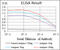 Frizzled Class Receptor 5 antibody, abx011137, Abbexa, Enzyme Linked Immunosorbent Assay image 