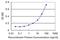 HERV-H LTR-Associating 3 antibody, MA5-24445, Invitrogen Antibodies, Enzyme Linked Immunosorbent Assay image 