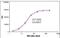 Retinol Binding Protein 4 antibody, NBP1-05426, Novus Biologicals, Enzyme Linked Immunosorbent Assay image 