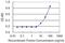 Ras Suppressor Protein 1 antibody, H00006251-M02, Novus Biologicals, Enzyme Linked Immunosorbent Assay image 