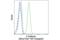 Cadherin 1 antibody, 77381S, Cell Signaling Technology, Flow Cytometry image 