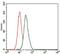 Microtubule Associated Protein 1 Light Chain 3 Beta antibody, GTX60594, GeneTex, Flow Cytometry image 