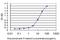 Protocadherin Gamma Subfamily A, 2 antibody, MA5-22250, Invitrogen Antibodies, Enzyme Linked Immunosorbent Assay image 