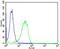 Microsomal Triglyceride Transfer Protein antibody, PA5-49412, Invitrogen Antibodies, Flow Cytometry image 