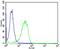 Microsomal Triglyceride Transfer Protein antibody, PA5-49412, Invitrogen Antibodies, Flow Cytometry image 