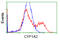 Cytochrome P450 Family 1 Subfamily A Member 2 antibody, LS-C115225, Lifespan Biosciences, Flow Cytometry image 