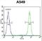 Anaphase Promoting Complex Subunit 5 antibody, LS-C156327, Lifespan Biosciences, Flow Cytometry image 