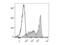 Thy-1 Cell Surface Antigen antibody, LS-C810895, Lifespan Biosciences, Flow Cytometry image 