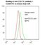 TNF Superfamily Member 9 antibody, LS-C134764, Lifespan Biosciences, Flow Cytometry image 