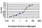 Low-density lipoprotein receptor-related protein 5 antibody, H00004041-M01, Novus Biologicals, Enzyme Linked Immunosorbent Assay image 