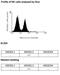 Killer Cell Immunoglobulin Like Receptor, Two Ig Domains And Long Cytoplasmic Tail 3 antibody, NBP1-04316, Novus Biologicals, Flow Cytometry image 