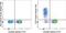 CD5 Molecule antibody, 62-0051-82, Invitrogen Antibodies, Flow Cytometry image 