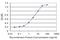 Grancalcin antibody, H00025801-M04, Novus Biologicals, Enzyme Linked Immunosorbent Assay image 