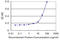 Acid Phosphatase 5, Tartrate Resistant antibody, LS-C196603, Lifespan Biosciences, Enzyme Linked Immunosorbent Assay image 