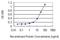 Glutamate Dehydrogenase 2 antibody, H00002747-M01, Novus Biologicals, Enzyme Linked Immunosorbent Assay image 