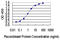 Aminoacyl TRNA Synthetase Complex Interacting Multifunctional Protein 2 antibody, LS-C198514, Lifespan Biosciences, Enzyme Linked Immunosorbent Assay image 