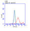 CD38 Molecule antibody, TA813841, Origene, Flow Cytometry image 