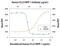 C-C motif chemokine 23 antibody, PA5-47528, Invitrogen Antibodies, Neutralising image 