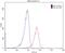 Sorting Nexin 6 antibody, 10114-1-AP, Proteintech Group, Flow Cytometry image 