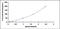 Collagen Type III Alpha 1 Chain antibody, MBS2023591, MyBioSource, Enzyme Linked Immunosorbent Assay image 