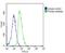 Leucine Rich Repeat Containing G Protein-Coupled Receptor 5 antibody, PA5-72358, Invitrogen Antibodies, Flow Cytometry image 