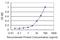 ADAM Metallopeptidase With Thrombospondin Type 1 Motif 1 antibody, H00009510-M01, Novus Biologicals, Enzyme Linked Immunosorbent Assay image 