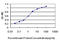 TAO Kinase 1 antibody, LS-C133800, Lifespan Biosciences, Enzyme Linked Immunosorbent Assay image 