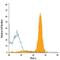 Paired Immunoglobin Like Type 2 Receptor Alpha antibody, FAB6484A, R&D Systems, Flow Cytometry image 