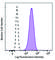 CD11C antibody, 371504, BioLegend, Flow Cytometry image 