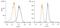 Synuclein Alpha antibody, NBP1-26380, Novus Biologicals, Flow Cytometry image 