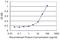 Cytochrome B5 Reductase 3 antibody, H00001727-M01, Novus Biologicals, Enzyme Linked Immunosorbent Assay image 