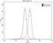 EPH Receptor A8 antibody, 13724-1-AP, Proteintech Group, Flow Cytometry image 