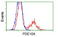 Phosphodiesterase 10A antibody, TA500638, Origene, Flow Cytometry image 