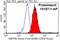 RNA Binding Protein, MRNA Processing Factor antibody, 15187-1-AP, Proteintech Group, Flow Cytometry image 