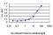 Mucin 5AC, Oligomeric Mucus/Gel-Forming antibody, H00004586-M07, Novus Biologicals, Enzyme Linked Immunosorbent Assay image 