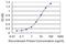 Glutaminyl-Peptide Cyclotransferase antibody, H00025797-M02, Novus Biologicals, Enzyme Linked Immunosorbent Assay image 