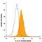 Epstein-Barr Virus Induced 3 antibody, IC6456A, R&D Systems, Flow Cytometry image 