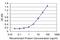 Fibroblast Growth Factor 8 antibody, H00002253-M05, Novus Biologicals, Enzyme Linked Immunosorbent Assay image 