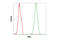 Component Of Inhibitor Of Nuclear Factor Kappa B Kinase Complex antibody, 54917S, Cell Signaling Technology, Flow Cytometry image 