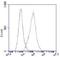 ATP Citrate Lyase antibody, A02372, Boster Biological Technology, Flow Cytometry image 