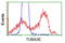 Tubulin Alpha 3e antibody, TA501595, Origene, Flow Cytometry image 