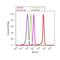 Histone Cluster 4 H4 antibody, 720100, Invitrogen Antibodies, Flow Cytometry image 