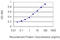 Desmocollin 2 antibody, LS-C197081, Lifespan Biosciences, Enzyme Linked Immunosorbent Assay image 