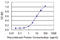 Cholinergic Receptor Nicotinic Delta Subunit antibody, LS-C196919, Lifespan Biosciences, Enzyme Linked Immunosorbent Assay image 