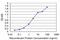 Protein boule-like antibody, H00066037-M06, Novus Biologicals, Enzyme Linked Immunosorbent Assay image 