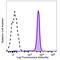 CD300 Molecule Like Family Member F antibody, 340605, BioLegend, Flow Cytometry image 