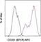 Protein C Receptor antibody, 17-2012-80, Invitrogen Antibodies, Flow Cytometry image 