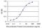 Apoptosis Antagonizing Transcription Factor antibody, H00026574-M04, Novus Biologicals, Enzyme Linked Immunosorbent Assay image 