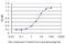 Retinaldehyde-binding protein 1 antibody, H00006017-M01, Novus Biologicals, Enzyme Linked Immunosorbent Assay image 