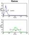 Major Histocompatibility Complex, Class II, DR Alpha antibody, LS-B11742, Lifespan Biosciences, Flow Cytometry image 